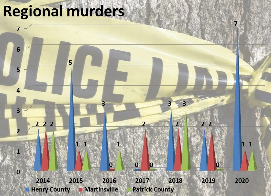 Murder trends in the region